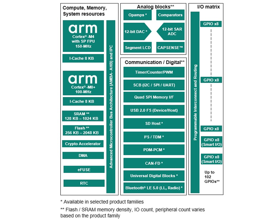 应用电路图 - Infineon Technologies PSOC™ 6微控制器